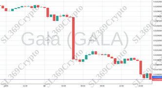 Accurate prediction 1361 - Gala (GALA) hit $0.0145