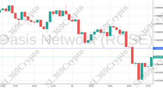 Accurate prediction 1364 - Oasis Network (ROSE) hit $0.038