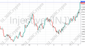 Accurate prediction 1392 - Injective (INJ) hit $8.5