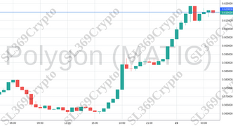 Accurate prediction 1404 - Polygon (MATIC) hit $0.62