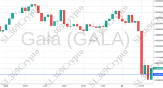 Accurate prediction 1379 - Gala (GALA) hit $0.0129