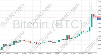 Accurate prediction 1406 - Bitcoin (BTC) hit $32,879