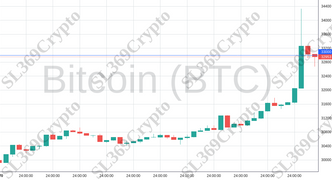 Accurate prediction 1407 - Bitcoin (BTC) hit $33,000