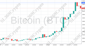 Accurate prediction 1415 - Bitcoin (BTC) hit $35,000