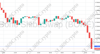 Accurate prediction 1380 - Bone ShibaSwap (BONE) hit $0.7