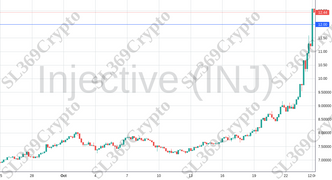 Accurate prediction 1421 - Injective (INJ) hit $12