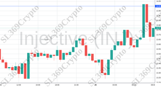 Accurate prediction 1432 - Injective (INJ) hit $14