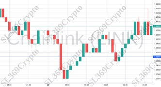 Accurate prediction 1383 - Chainlink (LINK) hit $7.31