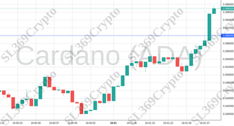 Accurate prediction 1445 - Cardano (ADA) hit $0.36