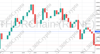 Accurate prediction 1449 - THORChain (RUNE) hit $3.45