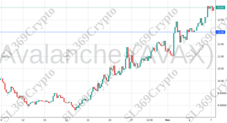 Accurate prediction 1450 - Avalanche (AVAX) hit $12