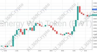 Accurate prediction 1454 - Energy Web Token (EWT) hit $2.6