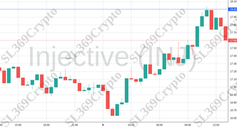 Accurate prediction 1478 - Injective (INJ) hit $18