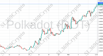 Accurate prediction 1481 - Polkadot (DOT) hit $5.2