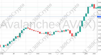 Accurate prediction 1484 - Avalanche (AVAX) hit $14.08