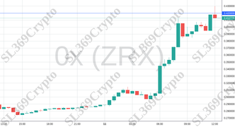 Accurate prediction 1487 - 0x (ZRX) hit $0.42