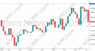 Accurate prediction 1490 - Oasis Network (ROSE) hit $0.076