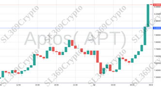 Accurate prediction 1492 - Aptos( APT) hit $8