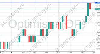 Accurate prediction 1439 - Optimism (OP) hit $1.48