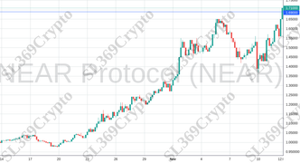 Accurate prediction 1493 - NEAR Protocol (NEAR) hit $1.69