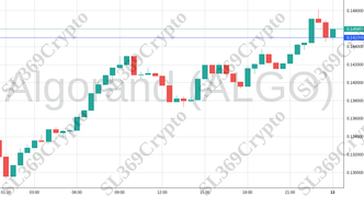 Accurate prediction 1494 - Algorand (ALGO) hit $0.145