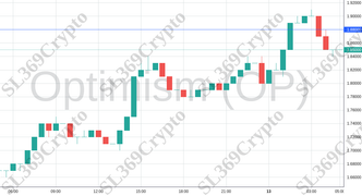 Accurate prediction 1496 - Optimism (OP) hit $1.88