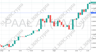 Accurate prediction 1498 - PAAL AI (PAAL) hit $0.17