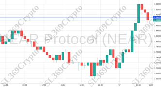 Accurate prediction 1499 - NEAR Protocol (NEAR) hit $1.89