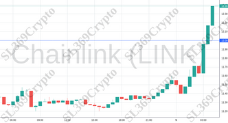 Accurate prediction 1440 - Chainlink (LINK) hit $12