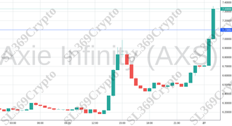 Accurate prediction 1506 - Axie Infinity (AXS) hit $7.1