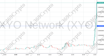 Accurate prediction 1508 - XYO Network (XYO) hit $0.006