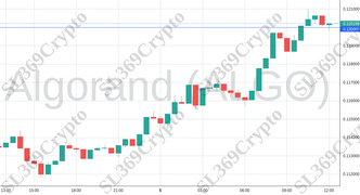 Accurate prediction 1441 - Algorand (ALGO) hit $0.12