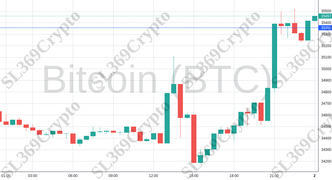 Accurate prediction 1433 - Bitcoin (BTC) hit $35,356