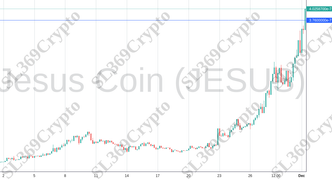 Accurate prediction 1511 - Jesus Coin (JESUS) hit $0.000000376