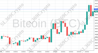 Accurate prediction 1520 - Bitcoin (BTC) hit $40,000