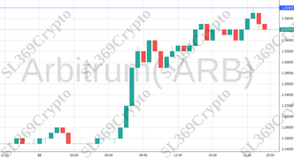 Accurate prediction 1610 - Arbitrum( ARB) hit $1.4