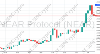 Accurate prediction 1611 - NEAR Protocol (NEAR) hit $4