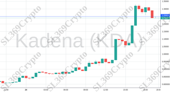 Accurate prediction 1612 - Kadena (KDA) hit $1.25