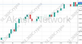 Accurate prediction 1613 - Akash Network hit $2.65