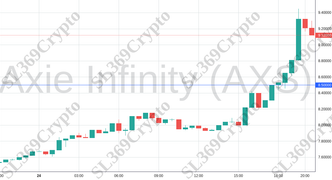 Accurate prediction 1614 - Axie Infinity (AXS) hit $8.5