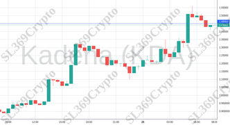 Accurate prediction 1615 - Kadena (KDA) hit $1.45