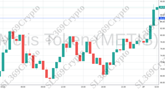 Accurate prediction 1620 - Metis Token (METIS) hit $85.08