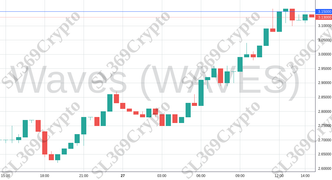 Accurate prediction 1621 - Waves (WAVES) hit $3.15