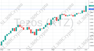 Accurate prediction 1622 - Tezos (XTZ) hit $1.1