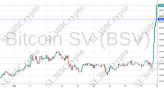 Accurate prediction 1623 - Bitcoin SV (BSV) hit $65