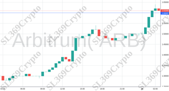 Accurate prediction 1625 - Arbitrum( ARB) hit $1.6