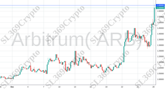 Accurate prediction 1626 - Arbitrum( ARB) hit $1.65