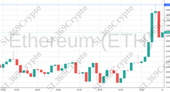 Accurate prediction 1522 - Ethereum (ETH) hit $2,212