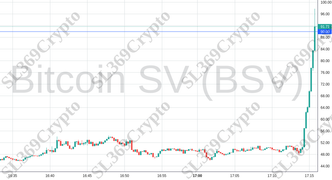 Accurate prediction 1630 - Bitcoin SV (BSV) hit $90