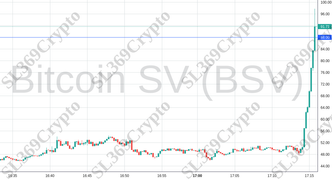 Accurate prediction 1631 - Bitcoin SV (BSV) hit $88